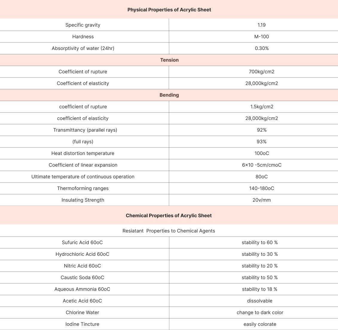 Physical and chemical properties of acrylic sheet including bending, tension, and chemical resistance details