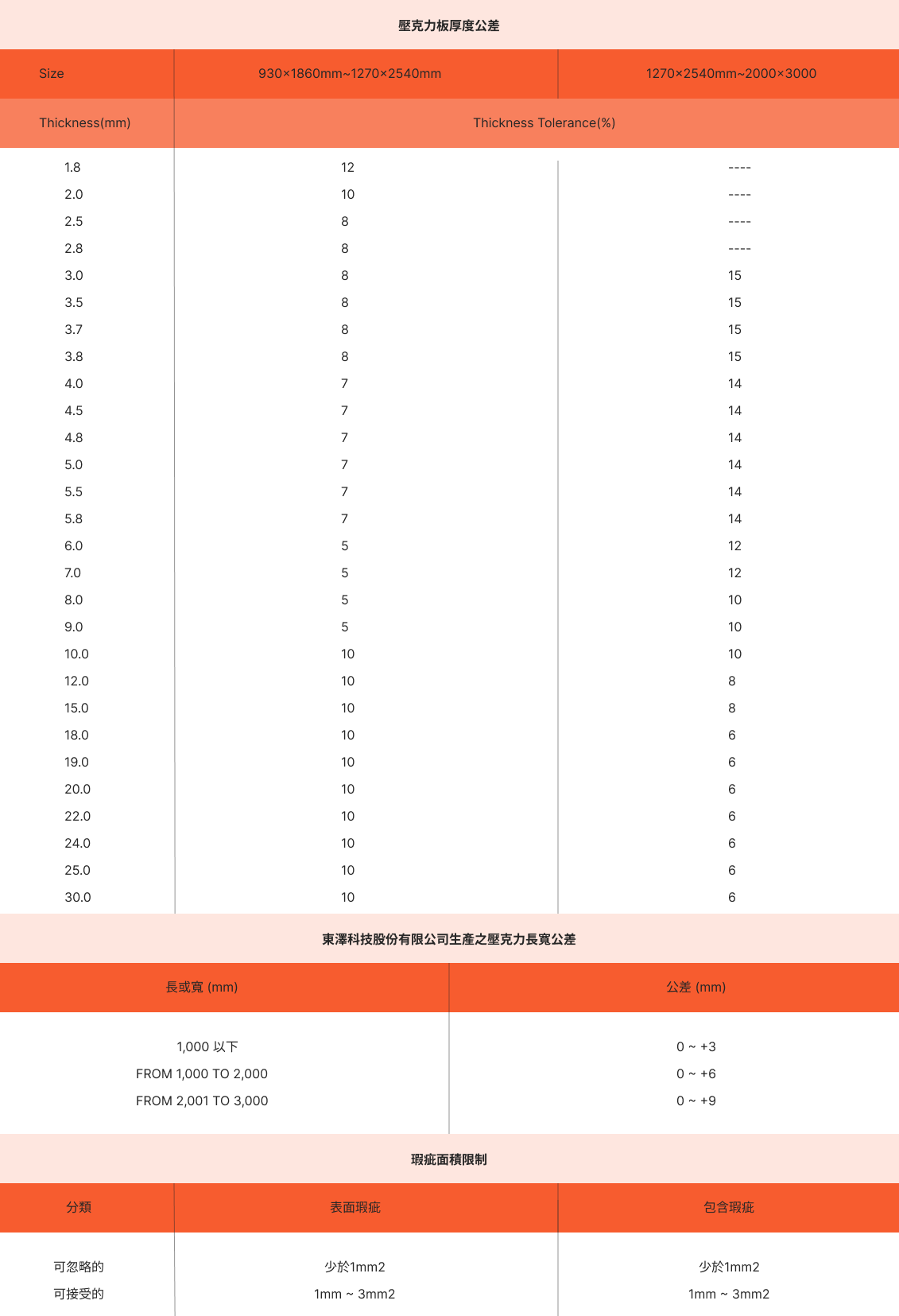 壓克力澆鑄板厚度公差表(依尺寸、長度公差和缺陷分類)