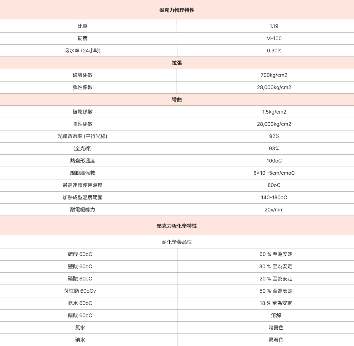 壓克力板的物理和化學特性，包括彎曲、拉伸和耐化學性細節